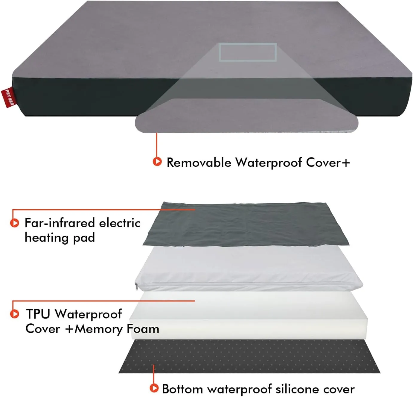 HEATFOX Upgraded Heated Dog Bed with Heating Pad, 24V Safe Voltage Arthritis Bed with Memory Foam, Waterproof Cover for Medium, Large Dogs/XL