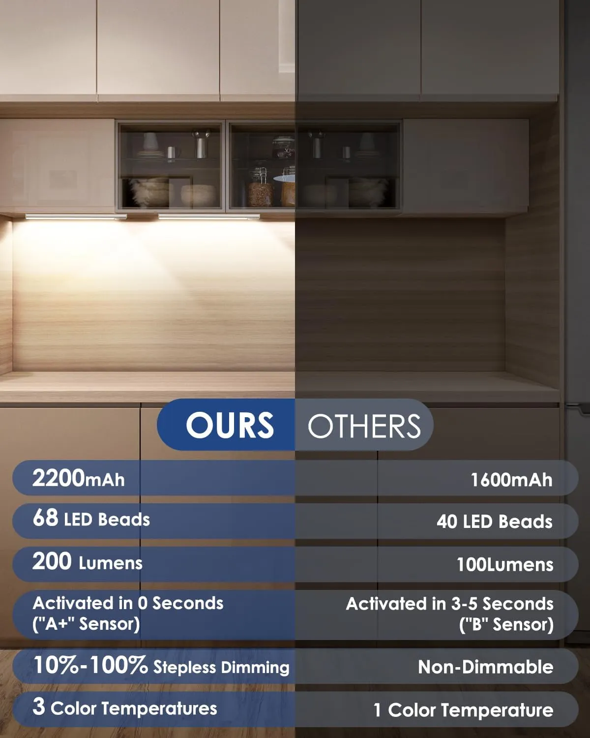 VerRon 5 Pack Under Cabinet Lighting Wireless, Battery Operated Motion Sensor Light Indoor with 3 Color Temps 68 LED, Upgraded 2200mAh Rechargeable Under Cabinet Lights Closet Lights for Kitchen, 10in